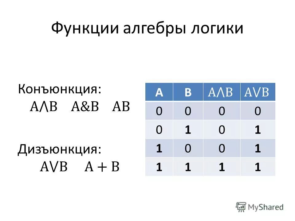 Элементы алгебры логики 10 класс. Законы алгебры логики формулы. Функции Алгебра логики в информатике. Основы алгебры логики кратко. Формулы алгебры логики Информатика.