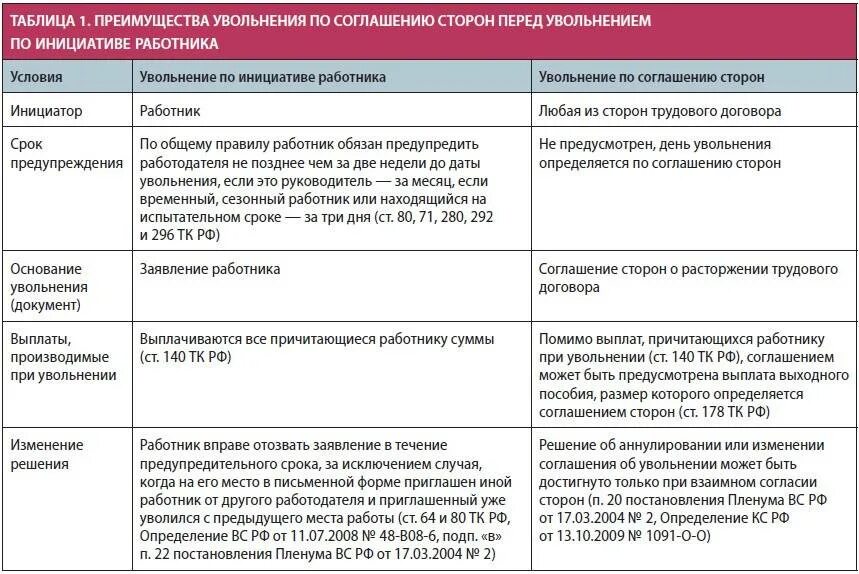 Выплаты при увольнении работников. Условия увольнения по соглашению сторон. Увольнение по соглашению сторон алгоритм. Выплата выходного пособия