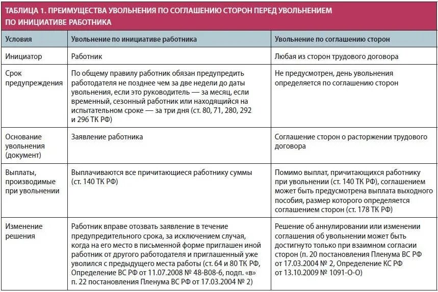 Расторжение трудового договора по соглашению сторон тк. Выплаты работнику при увольнении. Увольнение по соглашению сторон. Выплаты по соглашению сторон при увольнении. Компенсации при увольнении сотрудника.