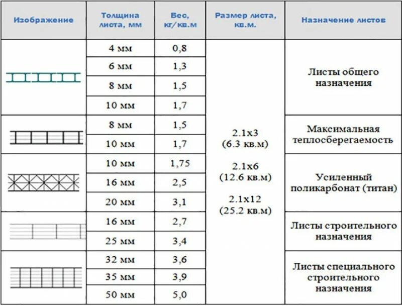 Лист максимальная толщина. Сотовый поликарбонат толщина. Стандартный размер листа поликарбоната. Сотовый поликарбонат Размеры листов. Ширина сотового поликарбоната 4мм.