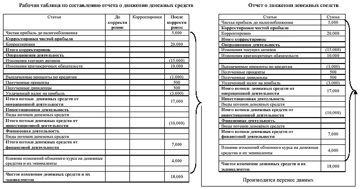 Строка 4124 отчета о движении денежных средств. Косвенный метод построения отчета о движении денежных средств. Методика составления отчета о движении денежных средств. Методы составления отчета о движении денежных средств. Прямой метод составления отчета о движении денежных средств.