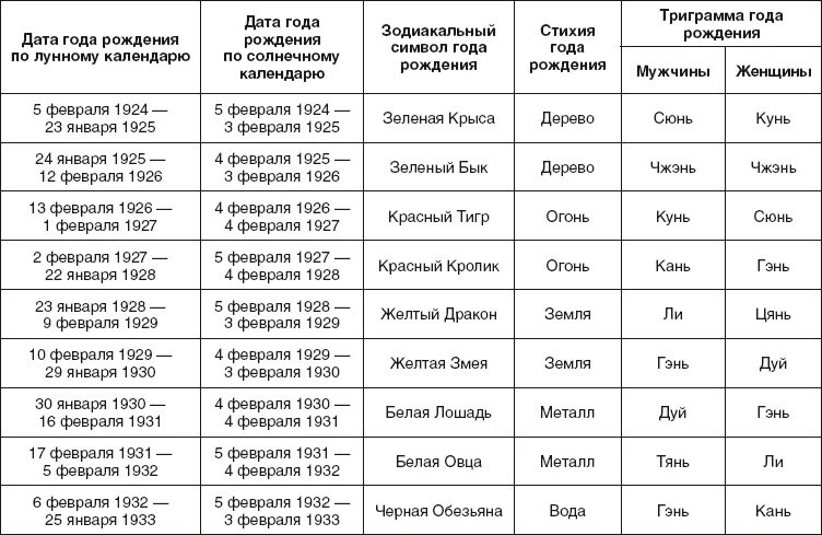 Какая дата рождения. Стихии по знакам зодиака по годам рождения. Год по дате рождения. Знаки зодиака по датам и годам рождения таблица. Таблица стихий по году рождения.