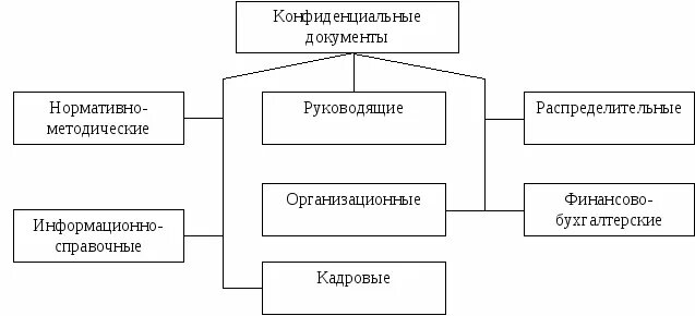 Документ конфиденциальную информацию. Виды конфиденциальной информации схема. конфиденциальные документы. схема рекламного процесса. по схема входящих конфиденциальных документов.