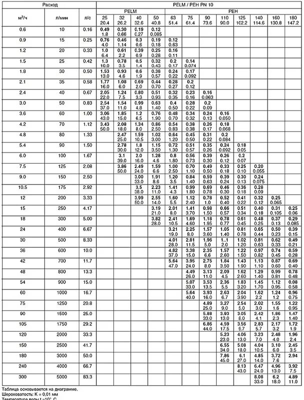 Потери давления в трубопроводе по длине таблица. Таблицы расхода воды от давления и диаметра трубы. Таблица расчета потерь напора в трубопроводе. Таблица расчета сечения трубы отопления. Калькулятор расхода воды по давлению