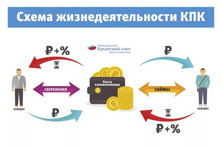 Кредитный потребительский кооператив. Кредитный потребительский кооператив (КПК). Кредит в потребительском кооперативе что это. Схема работы потребительского кооператива. Кооперация в торговле