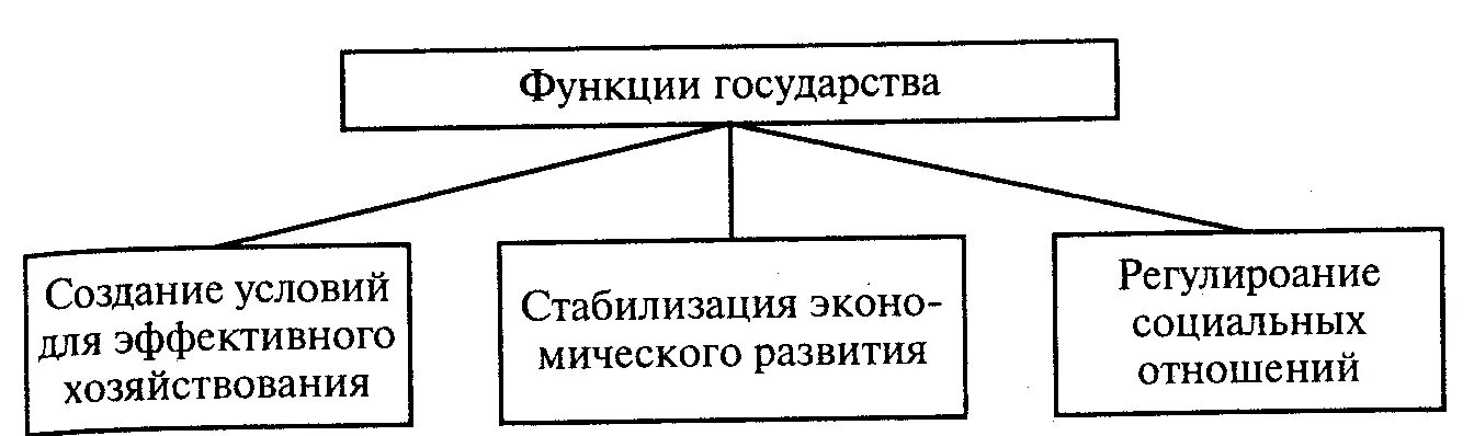 Какие функции выполняет государство в условиях рынка. Роль государства в условиях рынка. Экономические функции государства в рыночной экономике. Функции и роли государства в рыночной экономике. Роль государства в рыночной экономике.