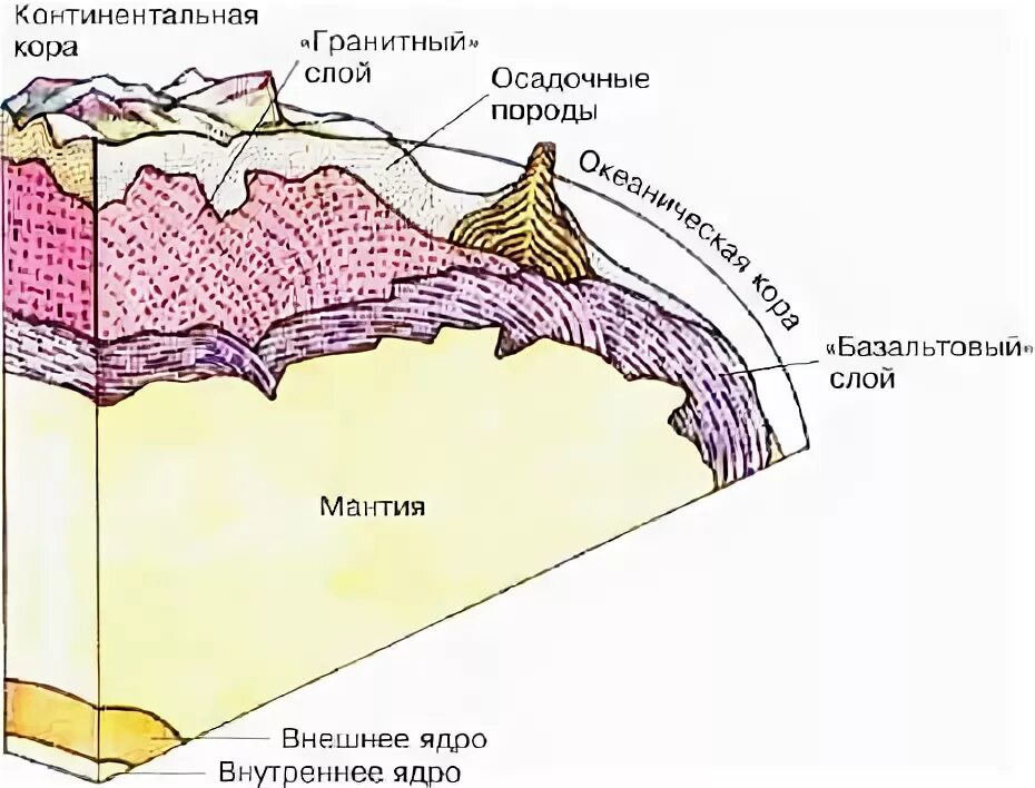 Строение материковой земной коры схема. Строение материковой и океанической земной коры 7 класс. Базальтовый слой океанической коры. Изгиб в земной коре 7 букв