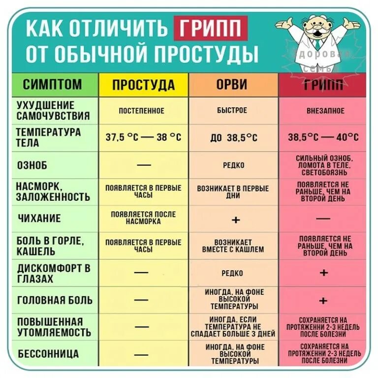 Симптомы простуды у женщин. Как отличить аллергию от простуды. Симптомы орви у взрослого человека. Грипп или орви. Грипп и орви.