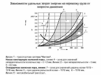 Зависимость транспортных