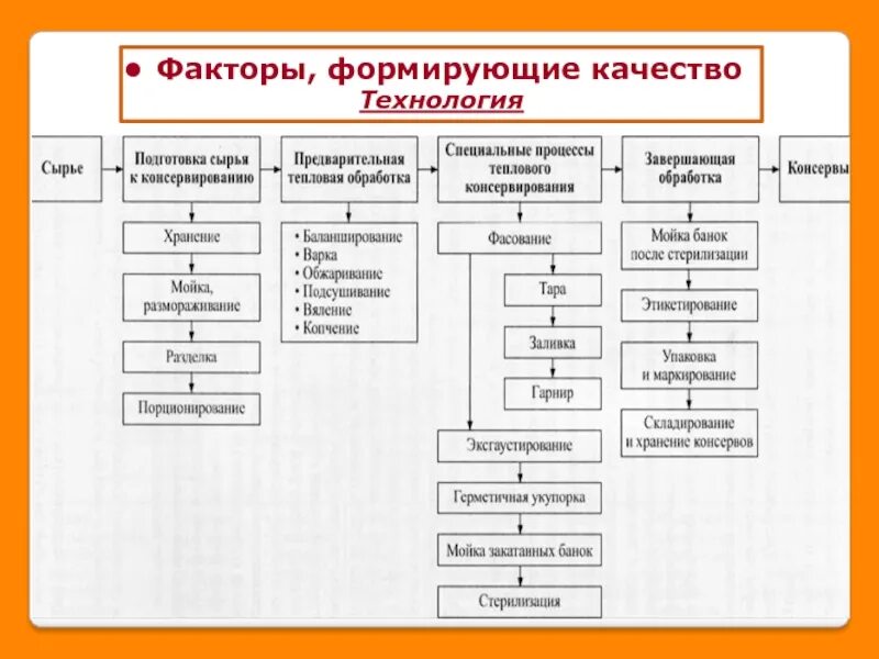 Фактор сохранения качества товаров. Технологическая схема производства фаршевых консервов. Технологическая схема производства. Рыбных консерв. Факторы, формирующие качество рыбных консервов. Технологическая схема производства плодоовощных консервов.