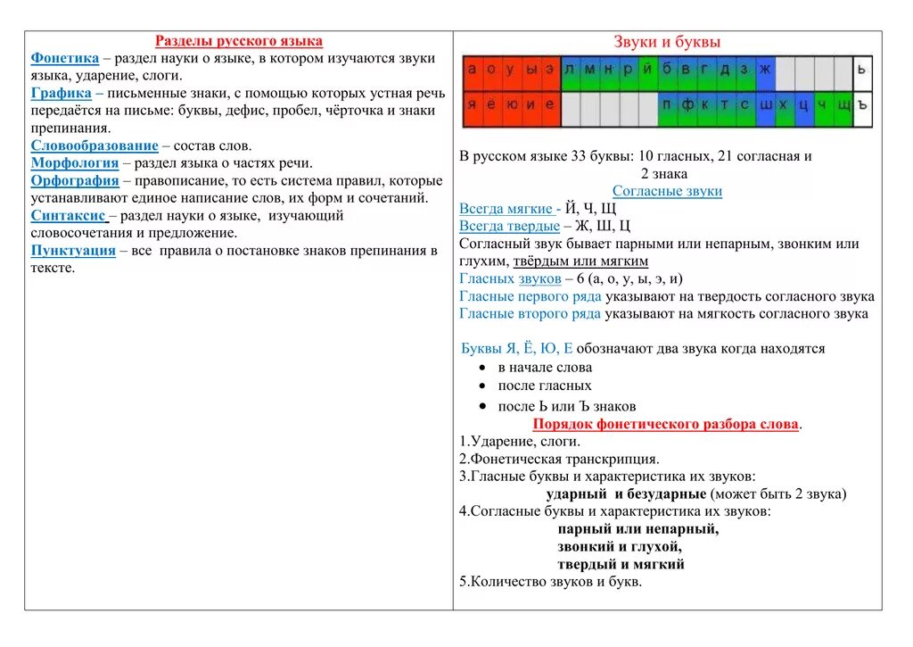 Фонетический разбор слов гласные. Фонетика русскоготязыка. Фан этика русского языка в таблицах. Фонетика русского языка в таблицах. Фонетические особенности звуков.