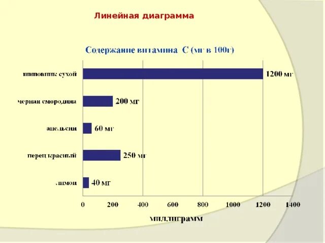 Линейная гистограмма. Линейная гистограмма