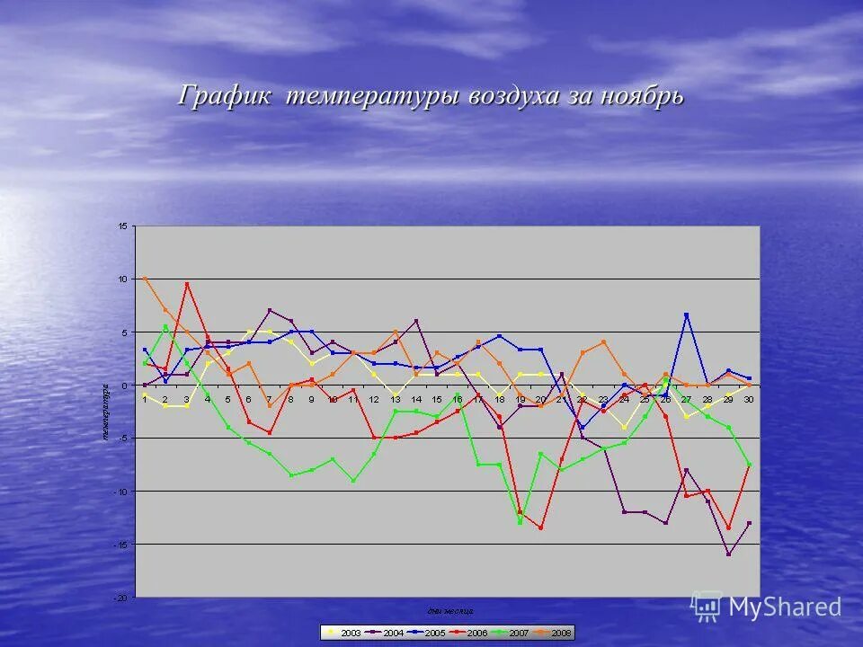 Осенняя температура воздуха. График температуры воздуха. Диаграмма температуры воздуха. Графики температуры. Диаграмма температуры воздуха 2021.
