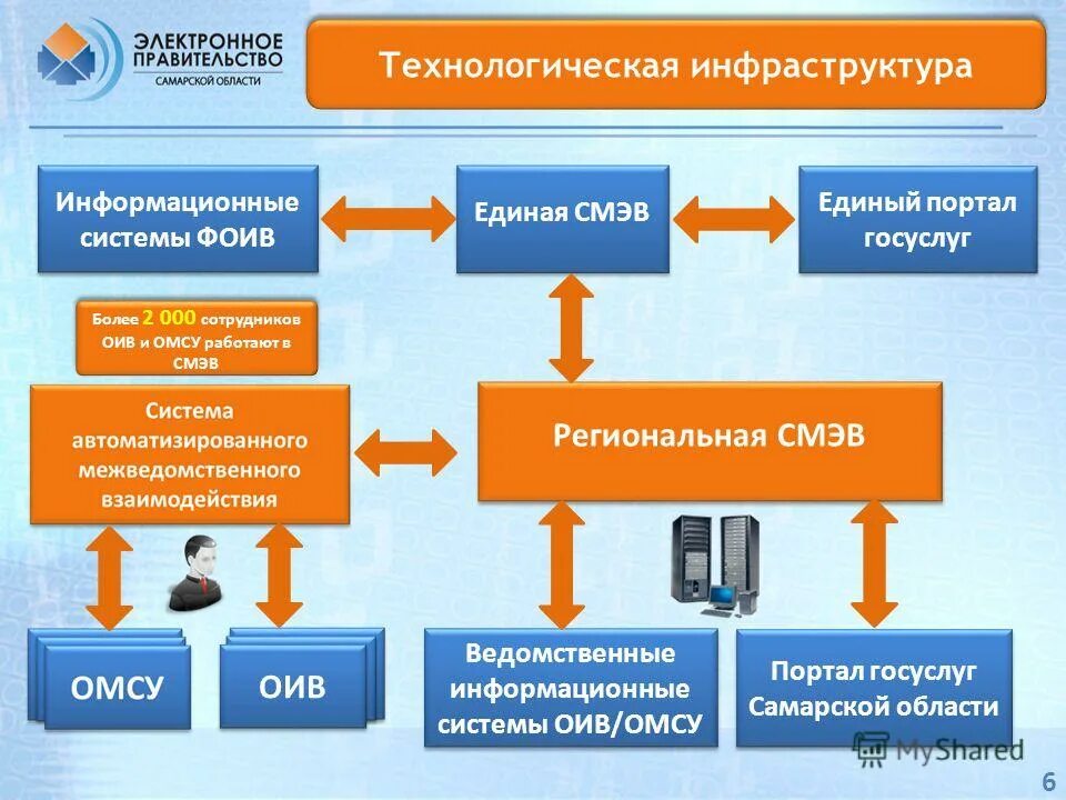 Министерство электронного развития