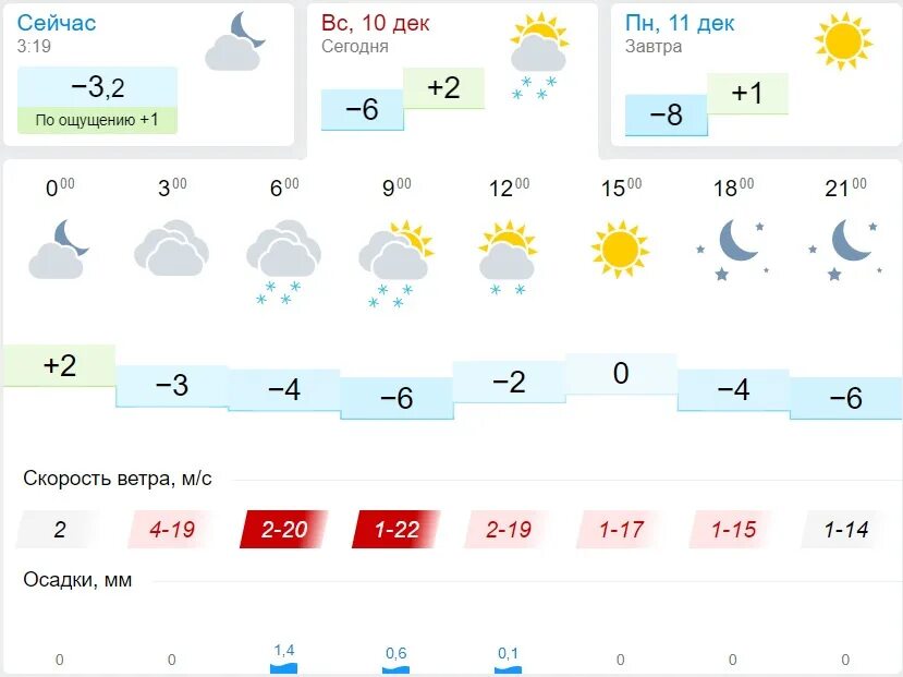 Гисметео тюмень сегодня. Гисметео. Гисметео Ярославль. GISMETEO Истра. Погода на 10 декабря.