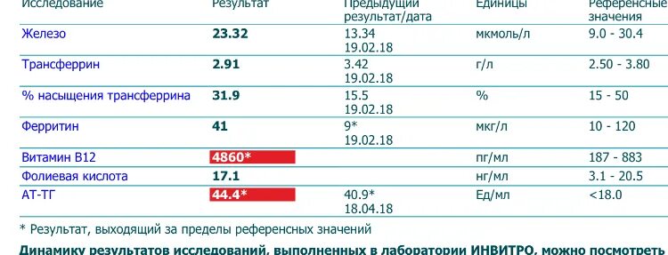 Показатели пг. Ферритин и трансферрин норма у женщин. Трансферрин и ферритин анализ крови норма. Анализ крови на ферритин сывороточное железо трансферрин нормы. Витамин в12 норма у детей в крови таблица по возрасту.