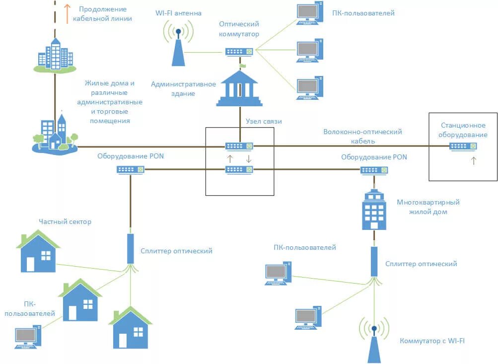 Построение линий связи. Схема построения оптоволоконной сети. GPON схема построения сети частный сектор. Схема подключения интернета в многоквартирном доме. Схема организации сети внутри дома по технологии GPON.