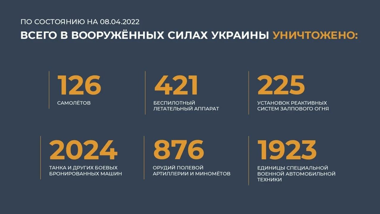 Подоляка 16.04 2024. Потери техники РФ. Потери армии РФ. Военные потери Украины на сегодняшний день. Военные потери на Украине цифры.