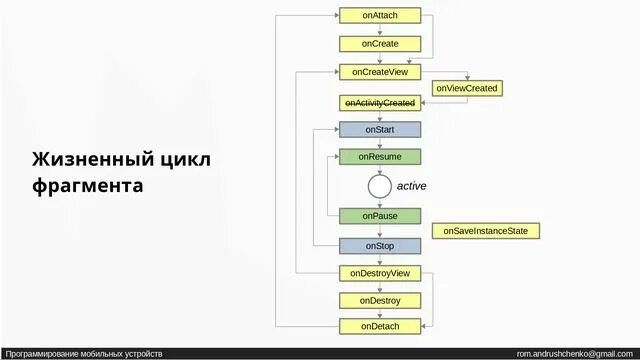 Жизненный цикл активности. Жизненный цикл фрагмента. Жизненный цикл fragment. Жизненный цикл фрагмента Android Studio. Жизненный цикл fragment Android.