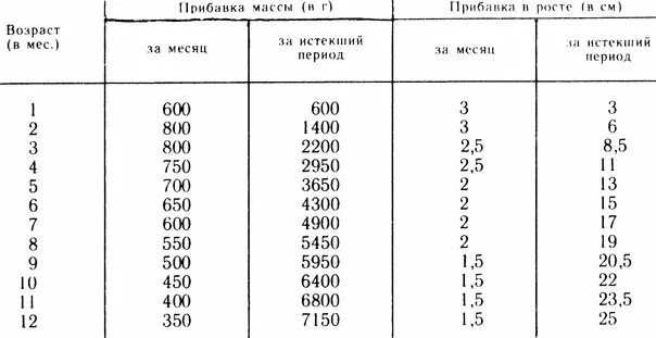 Сколько должен прибавить. Долженствующая масса тела у детей до года таблица. Долженствующая масса тела у детей таблица. Ежемесячные прибавки роста и массы детей. Оценка прибавки массы тела у ребенка.