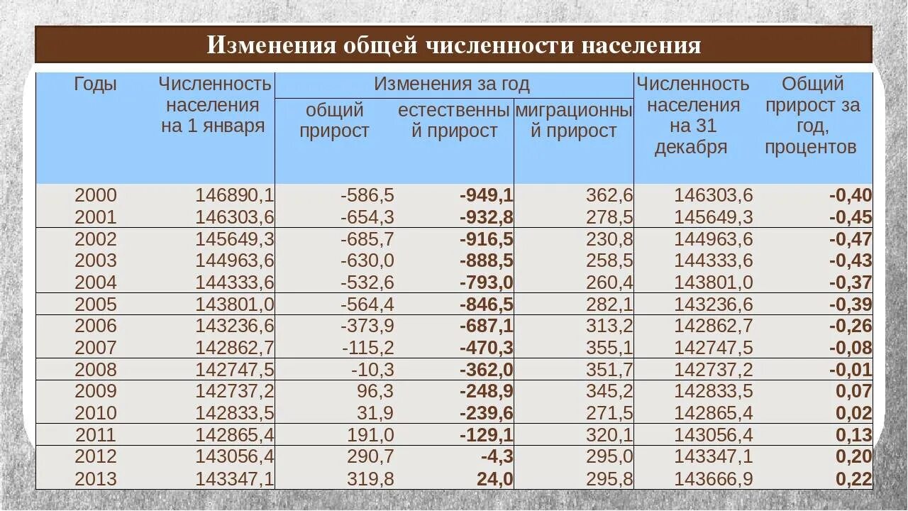 Численность городского населения Росси. Общая численность населения. Таблица роста населения. Динамика численности населения таблица.