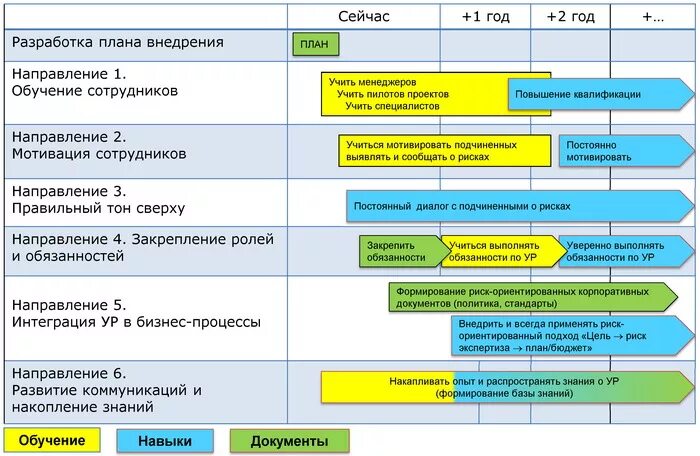 Дорожная карта внедрения СМК пример. План по управлению рисками. Риски проектного управления. Этапы процесса управления рисками проекта. После процедуры реализации