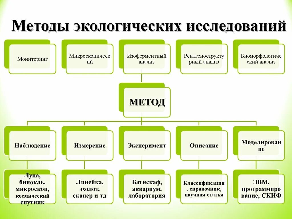 Экологическая методология. Таблица методов экологических исследований. Методы экологических исследований схема. Методы исследования в экологии. Классификация методов исследования в современной экологии.