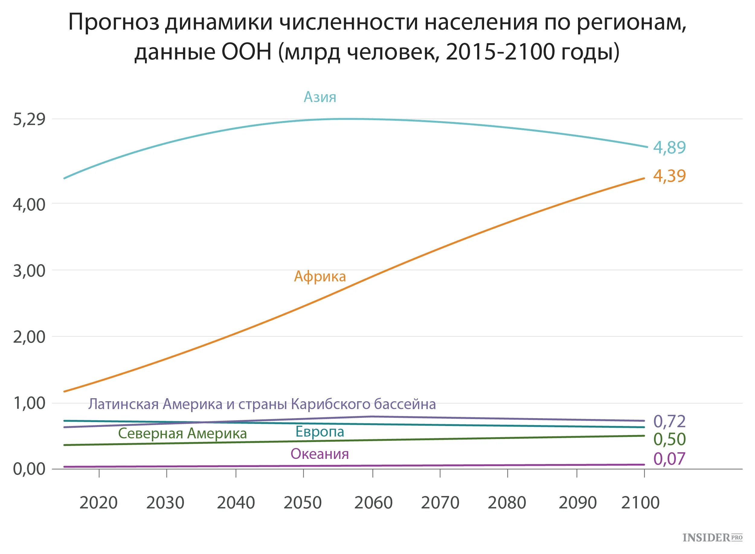 Прогноз численности населения к 2050 году. Численность населения. динамика численности населения африки. численность населения к 2100 году. рост населения планеты.
