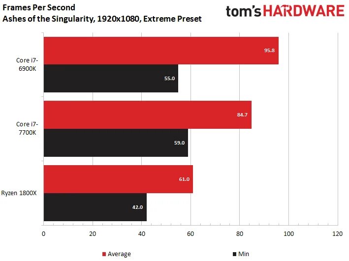 Топ процессоров телефонов 2024. Intel Core vs AMD Ryzen. Райзен 7 на Интел. Intel vs AMD 2023. AMD vs Intel.