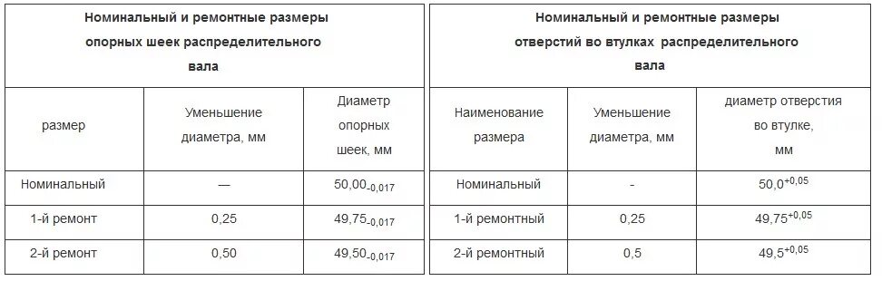 Ремонтные размеры валов. Размеры шеек распредвала ЗМЗ 511. Размеры опорных шеек распредвала ЗМЗ 406. Размеры шеек распредвала ЗМЗ 402. Диаметр шеек распредвала ЗМЗ 406.