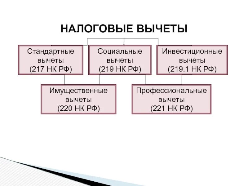 218 нк рф стандартные вычеты в 2024. Социальные и имущественные вычеты. Инвестиционный налоговый вычет НК. Социальный налоговый вычет. Имущественный вычет.