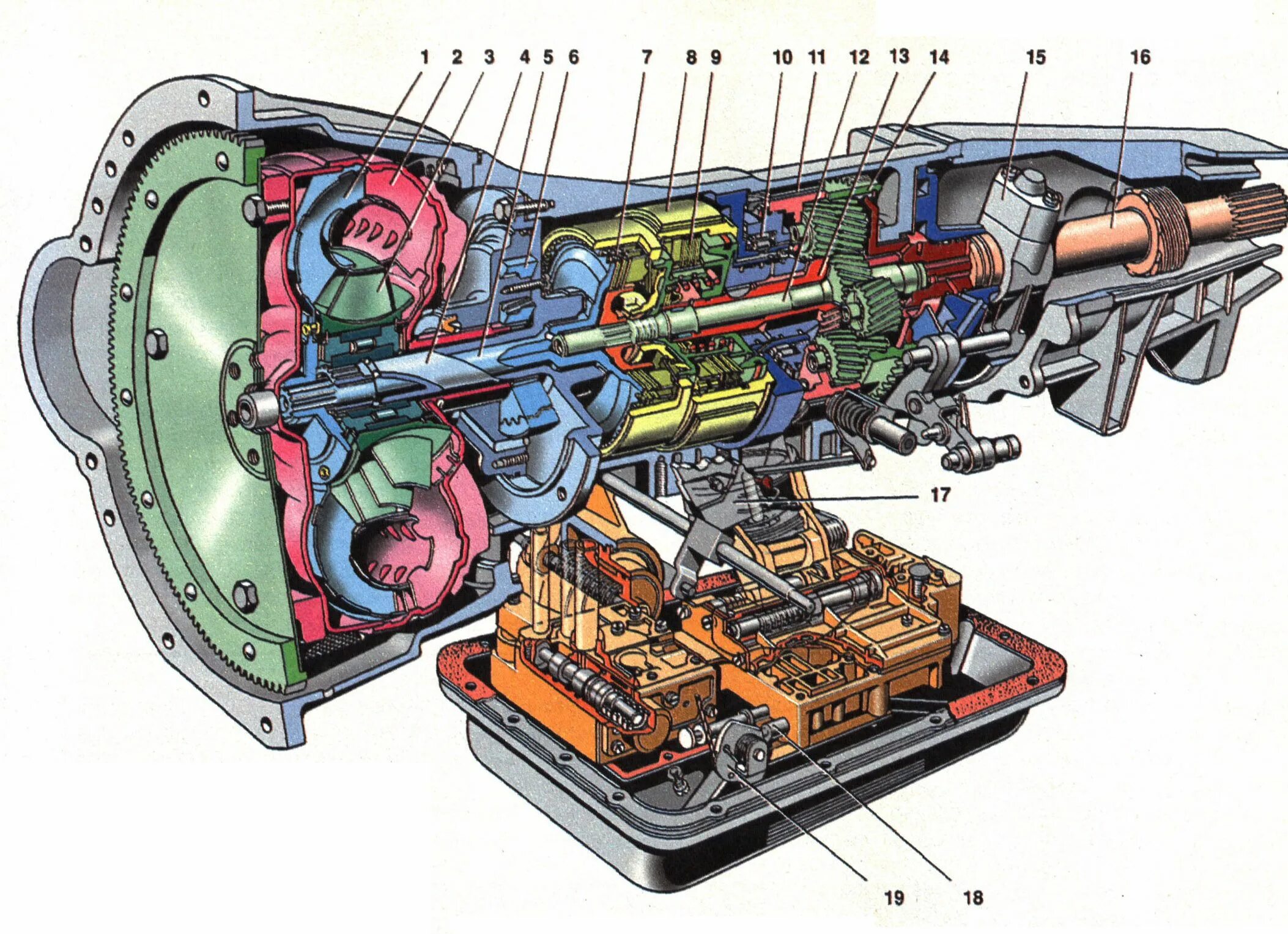 Как работает переключения передач. Схема автоматической коробки передач. Автоматическая КПП принцип работы. Автоматическая коробка передач устройство. Коробка передач гидромеханическая с автоматическим управлением.