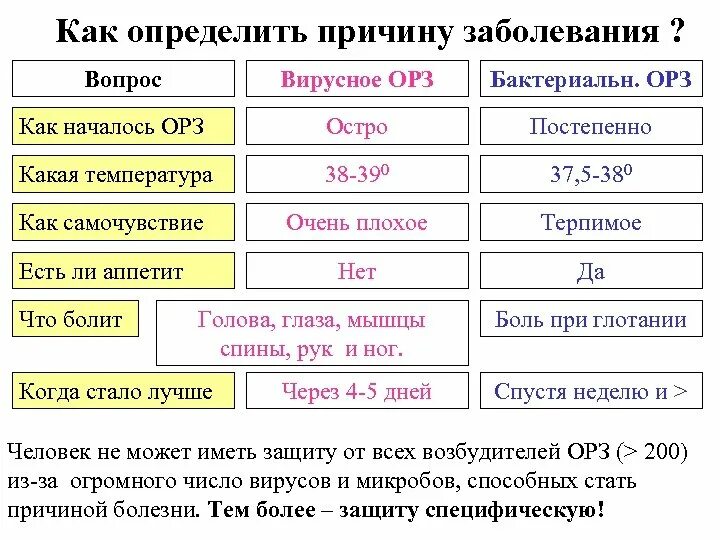 Как распознать вирус. Симптомы орви и простуды. Вирусная или бактериальная инфекция таблица. Как распознать вирус. Как понять что компьютер заражен.