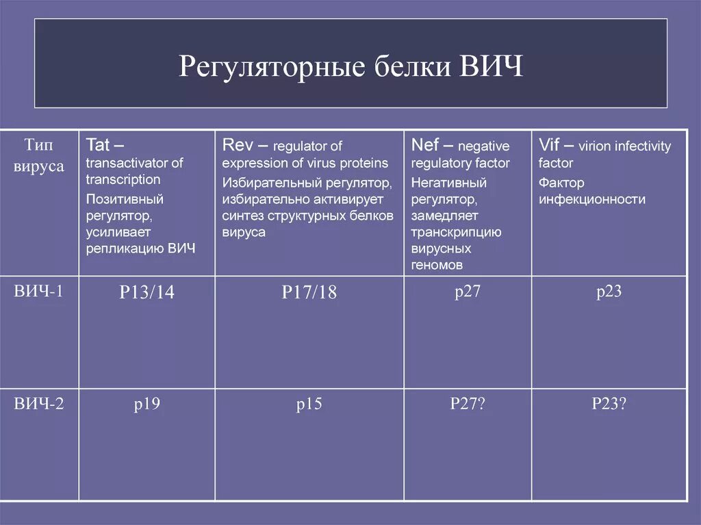 Общий анализ может показать вич. Общий анализ может показать вич