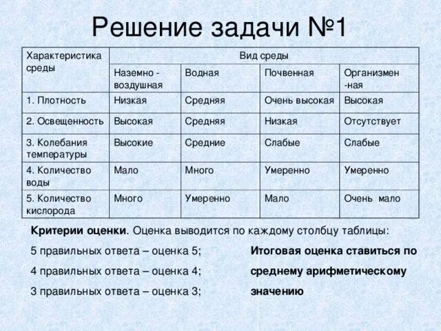 Плотность среды обитания. Водная наземно-воздушная почвенная среды. водная среда почвенная среда наземно воздушная среда. характеристика среды. наземно воздушная плотность.