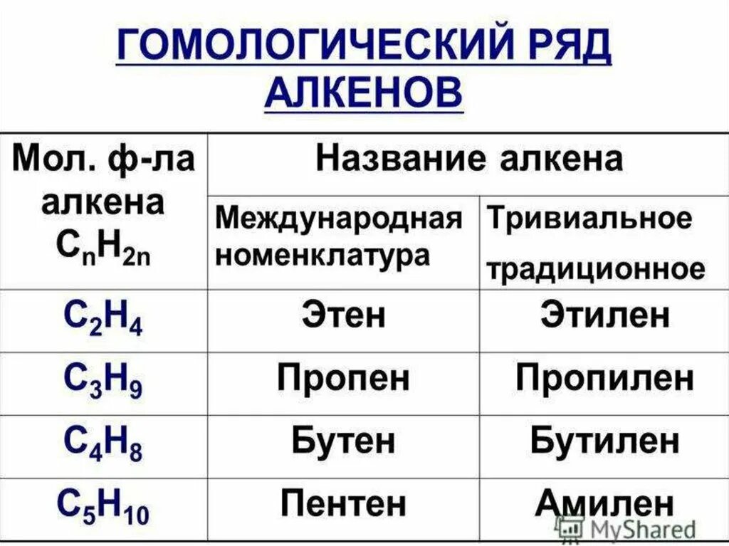 Назвать вещество алканы. Гомологический ряд алкенов спиртов. Гомологический ряд алкенов формулы. Химия 9 класс Гомологический ряд Алкены. Гомологический ряд алкенов строение.