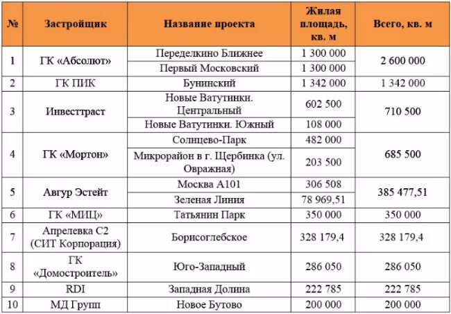 Московские компании рейтинг