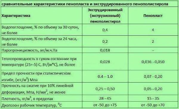 Теплопроводность пенополистирола 20 мм. Паропроницаемость ппс. Утеплитель пенополистирол псб-с-35. Экструзионный пенополистирол теплопроводность. Паропроницаемость ппс.