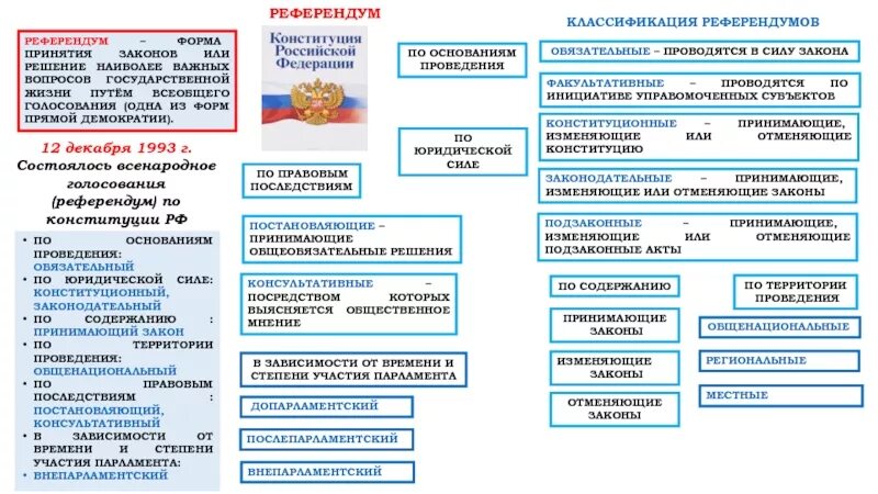 Проведение референдума осуществляется. Схема референдума российской федерации. проведение референдума в рф. порядок организации и проведения референдума. референдум в россии схема.