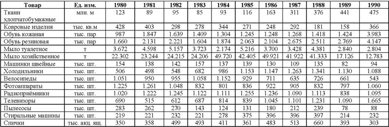 Производство товаров народного потребления в ссср. Показатели экономики СССР В 1985 году. Стоимость продуктов в СССР В 1980. Таблица экспорта СССР. Сколько стоили продукты в СССР.