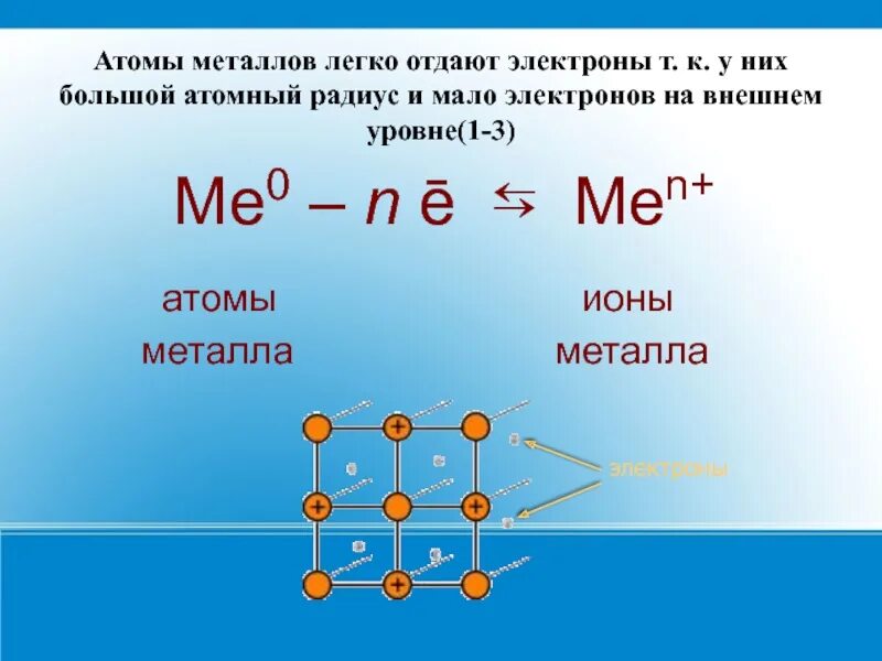 Ионы металлов. Металлическая химическая связь. Атомы и ионы металлов.