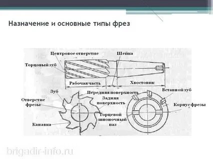 Поверхности фрез