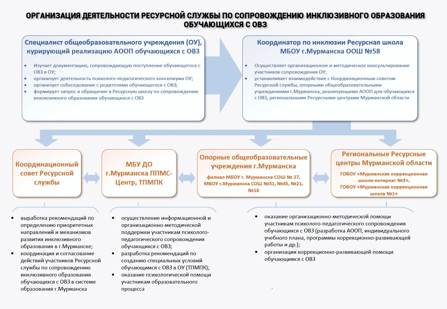 Инклюзивное образовани. Инклюзивное образование. Условия обучения детей с овз в школе. Инфографика для родителей детей с овз. Инклюзивное обучение.