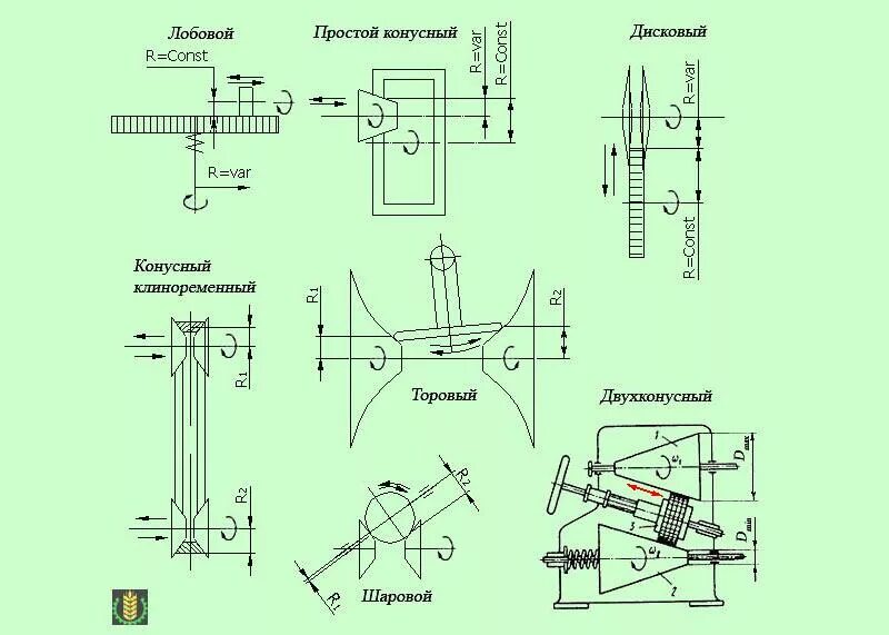 Типы вариаторов