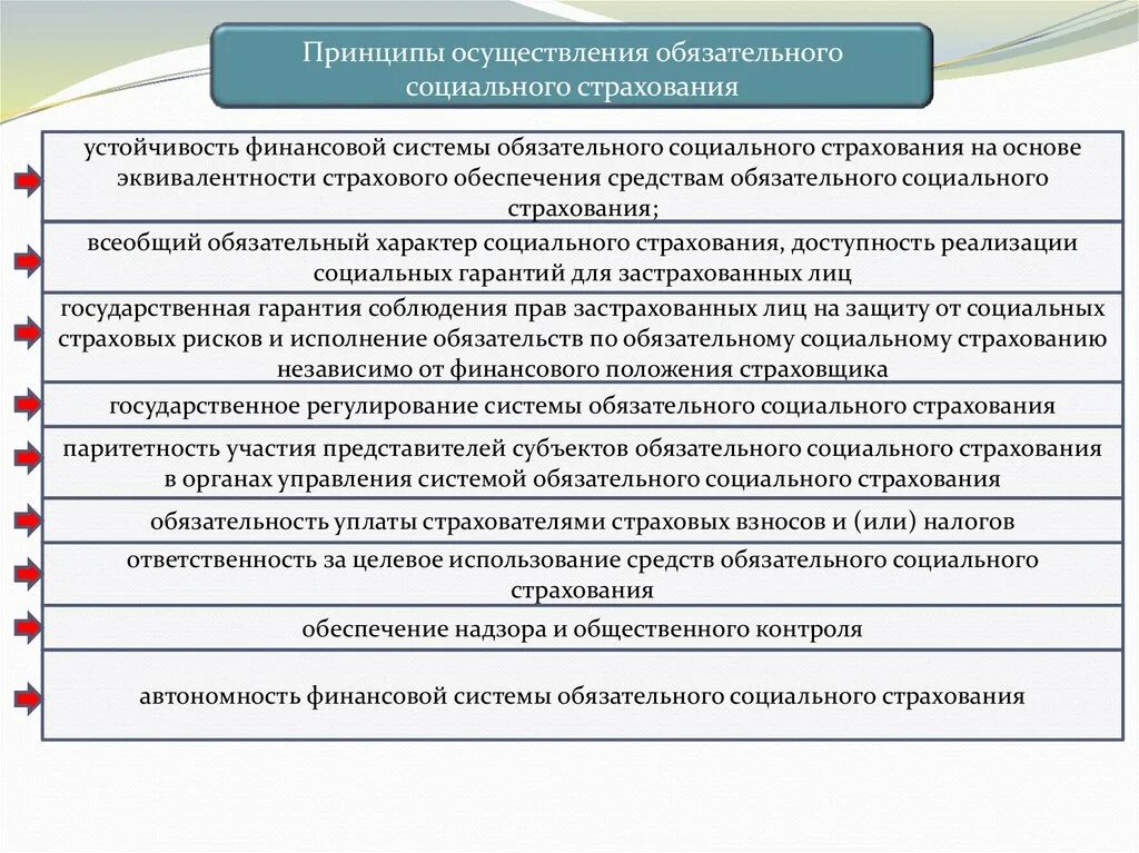 Стороны обязательного социального страхования. Принципы осуществления обязательного социального страхования. Субъекты социального страхования. Субъекты обязательного страхования. Субъетыобязательного соц страхования.