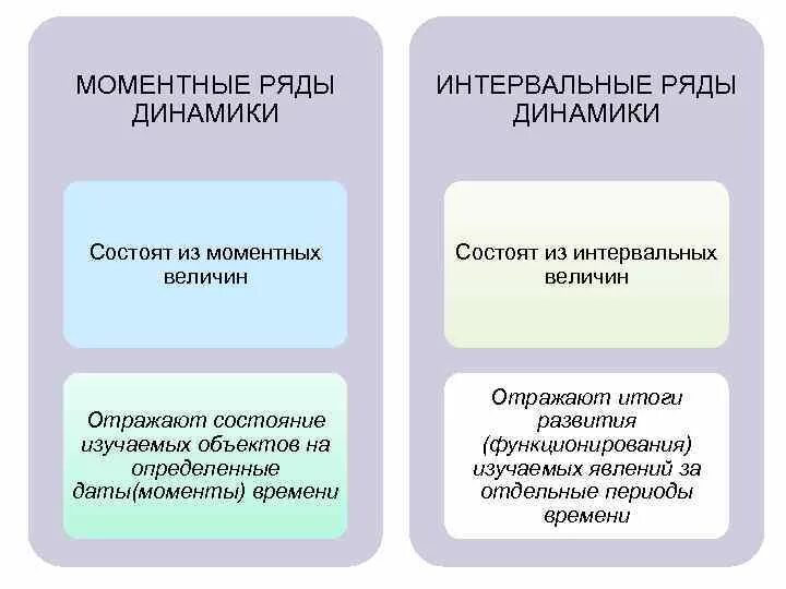 Интервальным рядом динамики является. Моментный и интервальный ряд динамики. моментные и интервальные величины. моментным рядом динамики является. моментные динамические ряды состоят из.