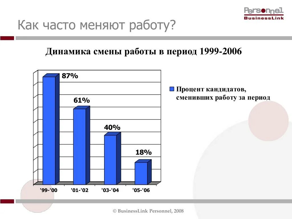 Как часто можно м. Статистика смены работы. Причины смены работы. Как часто надо менять работу. Как часто люди меняют место работы статистика.