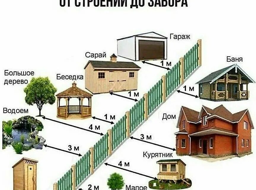 На каком расстоянии можно построить дом. Нормы дома от забора соседей. нормы дачного строительства от забора. расстояние построек от забора. постройки от забора соседа.