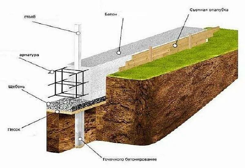 Монолитные грунты. Ленточный фундамент 8х12. Столбчато ленточный фундамент для забора. Армирование ленточного фундамента под забор. Ленточный бетонный фундамент под забор.