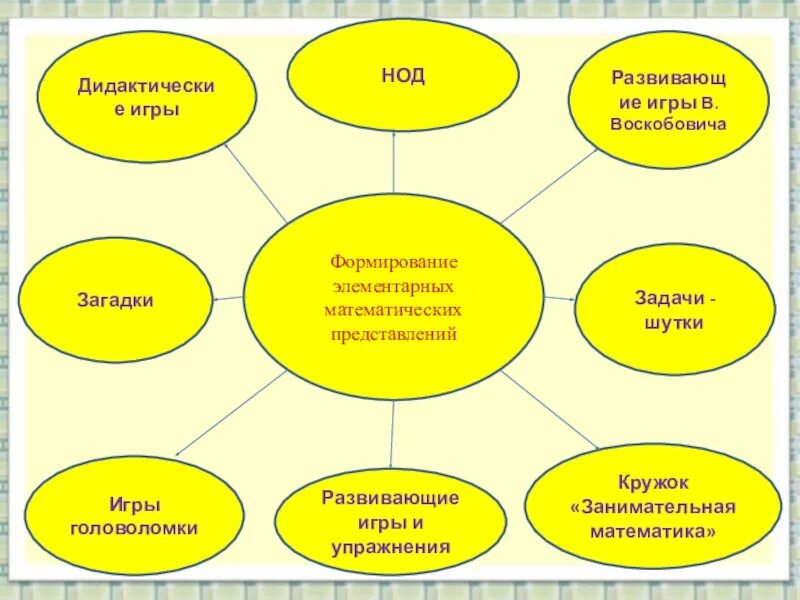 Формы игр примеры. Формы работы по математическому развитию дошкольников. Формы работы по математическому развитию дошкольников в ДОУ. Формы работы по ФЭМП. Средства развития элементарных математических представлений.